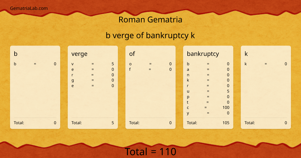 b verge of bankruptcy k in roman Gematria